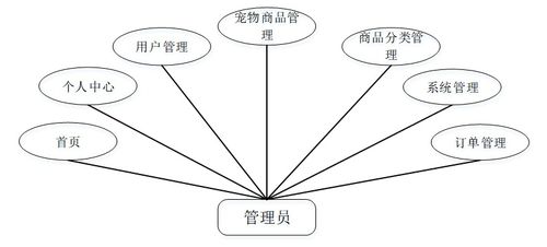 基于Java SSM的寵物用品購(gòu)物網(wǎng)站設(shè)計(jì)與實(shí)現(xiàn)