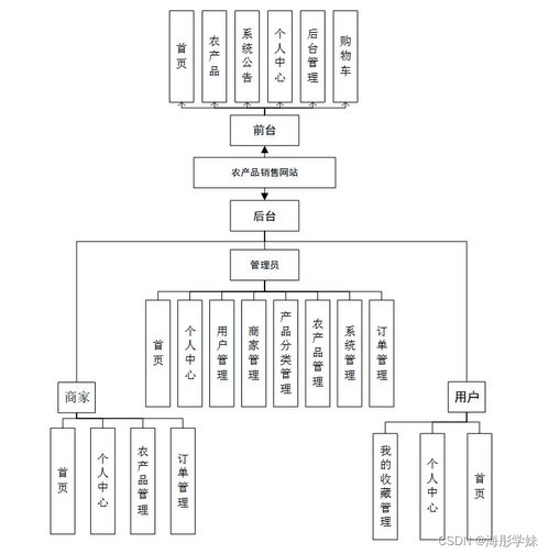基于SpringBoot的農(nóng)產(chǎn)品銷(xiāo)售網(wǎng)站設(shè)計(jì)與實(shí)現(xiàn)